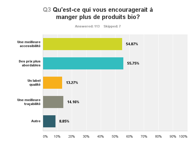 Sondage: Les Mauriciens et le bio